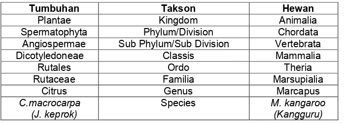 Tabel 1.3.Klasifikasi tumbuhan dan hewan Tumbuhan Takson 