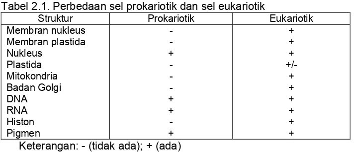 Tabel 2.1. Perbedaan sel prokariotik dan sel eukariotik 