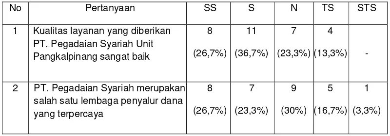 Tabel 1.3 data Prasurvey terhadap 30 nasabah PT. Pegadaian Sayariah Unit pangkalpinang 