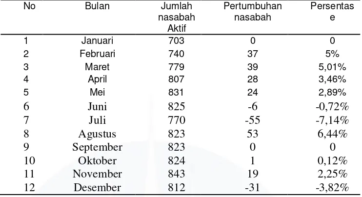 Tabel 1.1 Data jumlah nasabah aktif PT. Pegadaian Syariah Unit Pangkalpinang  Januari – Desember 2015
