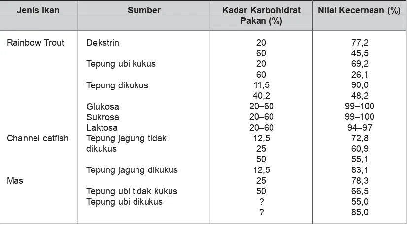 Tabel 5.7 Nilai Kecernaan Karbohidrat Berdasarkan Kadar dan Sumbernya oleh Beberapa Ikan Budi Daya (Wilson, 1994) 