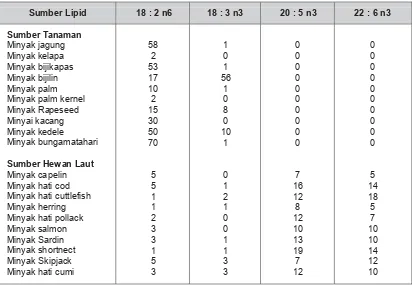Tabel 5.12 Komposisi Asam Lemak Essensial pada Berbagai Sumber Lipid (g/100gAsam Lemak) (Millamena, 2002) 