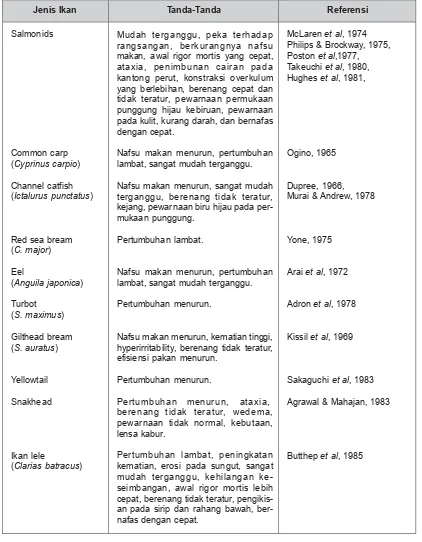 Tabel 5.25 Tanda-Tanda Kekurangan Riboflavin pada Ikan Budi Daya (Tacon, 1991) 