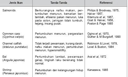 Tabel 5.29 Tanda-Tanda Kekurangan Biotin pada Ikan Budi Daya (Tacon, 1991) 