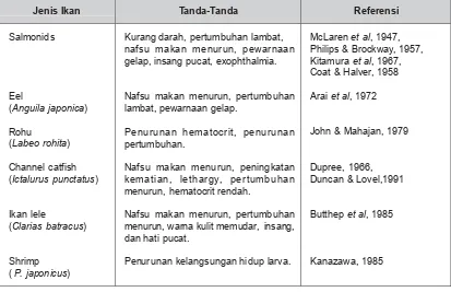 Tabel 5.31 Tanda-Tanda Kekurangan Asam Folat pada Ikan Budi Daya (Tacon, 1991)