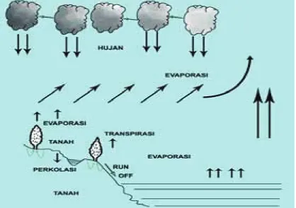 Gambar 11. Peredaran air dimuka bumi 