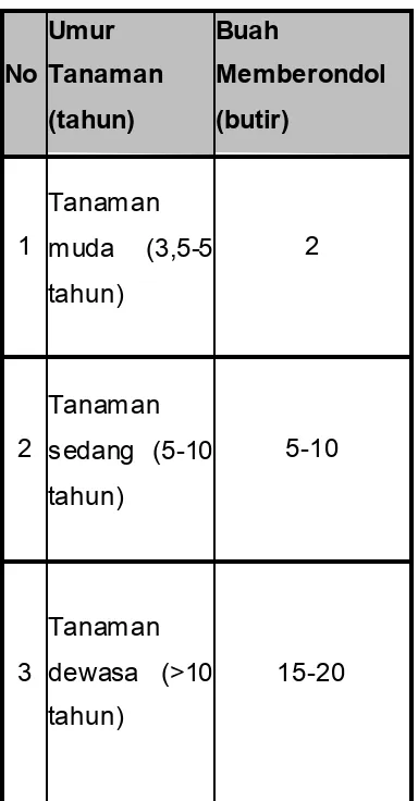 Tabel 16 2. Rotasi dan Sistem Panen 