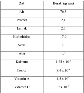 Tabel 2.2. Kandungan setiap 100 gr bagian  buah kersen yang dapat di 