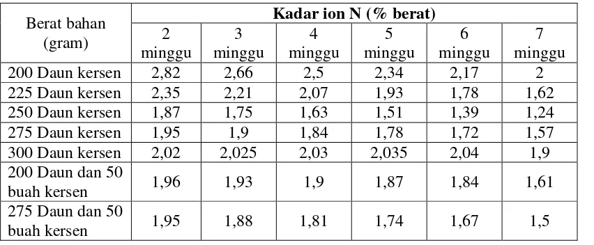 Tabel 4.1.1. Kadar ion N dalam pupuk cair berdasarkan variabel berat daun 