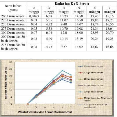 Grafik 4.1.3. Hubungan kadar ion K dalam pupuk cair (% Berat) dengan 