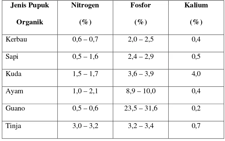 Tabel 2.1. Kandungan Hara Pupuk Organik yang Umum Digunakan (%) 