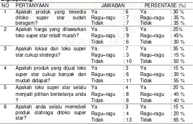 Tabel I.3  Hasil Survei Awal terhadap 20 orang masyarakat didalam dan diluar kota 