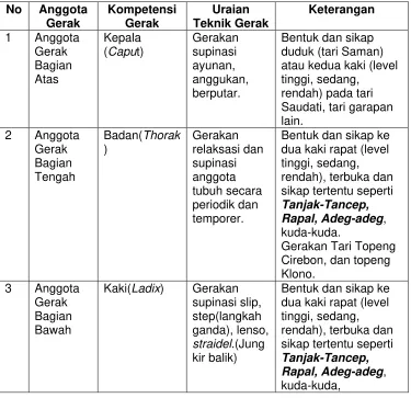 Tabel 1.2 Motif gerak Kelompok 