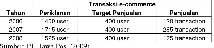 Tabel 1. Transaksi e-commerce (beriklan) di Jawa Pos pada Tahun 2006-2008 