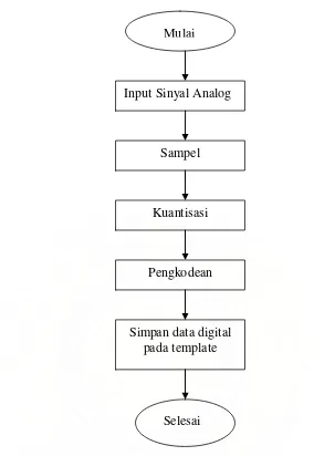 Gambar 1.1 Rancangan Proses data digital pada template 