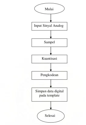 Gambar 1.1 Rancangan Proses data digital pada template 