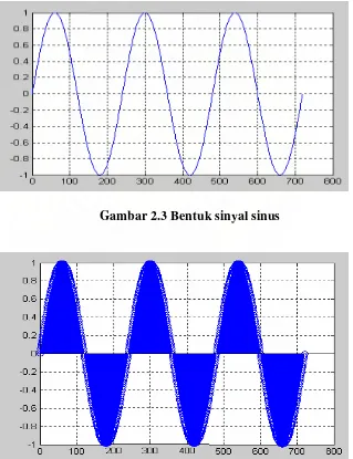 Gambar 2.4  Bentuk sinyal sinus yang telah disampling 