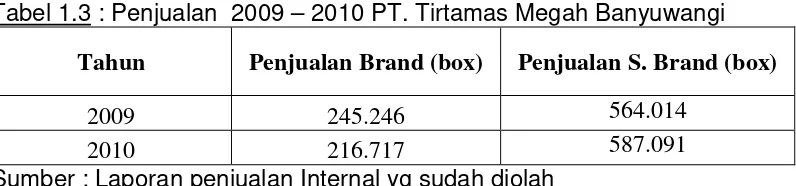 Tabel 1.3 : Penjualan  2009 – 2010 PT. Tirtamas Megah Banyuwangi 