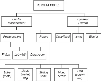 Gambar 3. Klasiﬁ kasi Kompresor (Majumdar,2001)