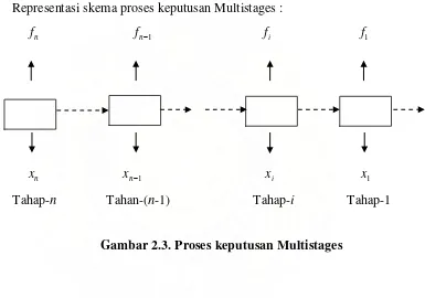 Gambar 2.3. Proses keputusan Multistages 