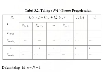 Tabel 3.3. Tahap ( N-2 ) Proses Penyelesaian 