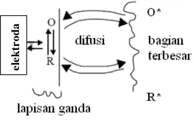 Gambar 3. Transfer elektron pada sistem elektrokimia (Bioanalytical, 2000). 