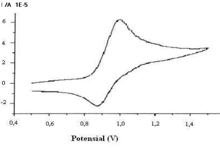 Gambar 16. Voltammogram siklik tiruan hasil simulasi pada laju selusur potensial (ν) 1,0 volts/s (20oC) 