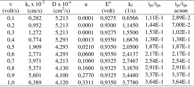 Tabel 2. Parameter hasil simulasi voltammogram siklik terhadap nilai ks, D, , Eo,               dan kf pada laju selusur potensial (ν) yang di variasi (20oC; 5 mM; 1mm)