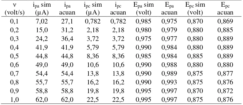 Tabel 5.  Parameter hasil simulasi voltammogram siklik terhadap nilai ks, D, , Eo, dan kf pada laju selusur potensial (ν) yang di variasi (40oC; 5 mM; 1mm)