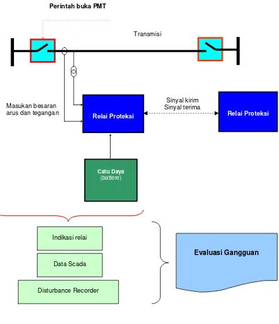 Gambar  9.4. Blok diagram sistem proteksi Penghantar