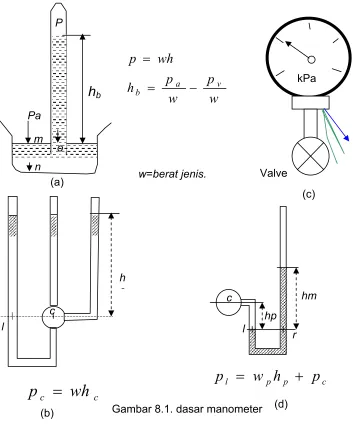 Gambar 8.1. dasar manometer 