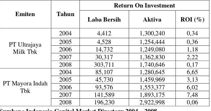 Tabel. 2 : Data Return On Investment Perusahaan Food and Beverages yang Terdaftar di BEI Tahun 2004 - 2008 