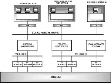 Gambar 1-4 : Distributed Control System ( DCS ) [2] 