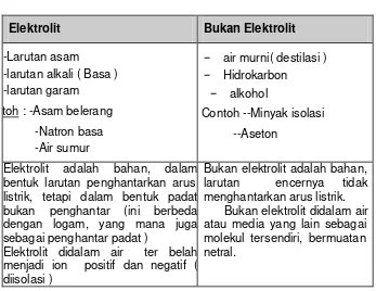 Tabel 2.7 Perbedaan Cairan Elektrolit dan Non-Elektrolit 