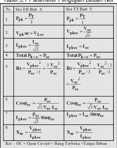 Tabel 5.2 Parameter Pengujian Hub Singkat