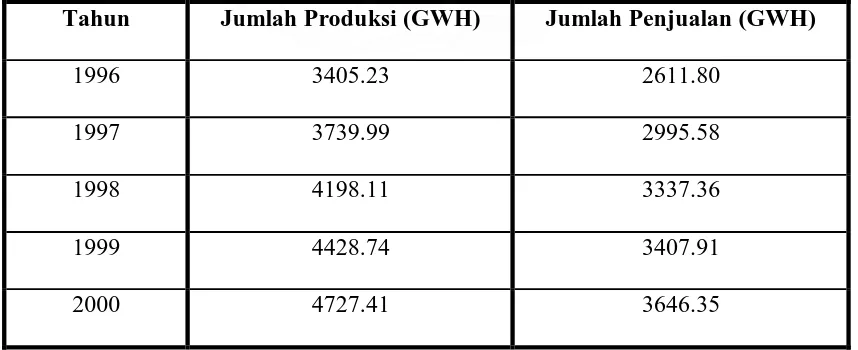 Tabel 4.1 Jumlah Produksi dan Jumlah Penjualan pada PLN Kitlur SUMBAGUT 