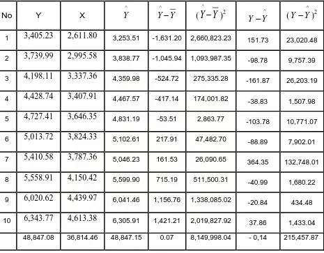 Tabel 4.6 Data – Data untuk Uji F 