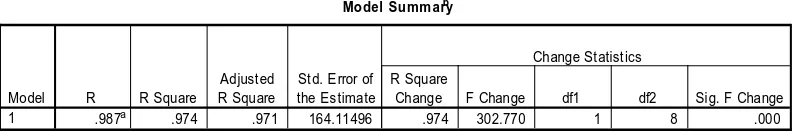 tabel ditunjukkan koefisien determinasi sebesar 0.974 pada kolom R Square, berarti 