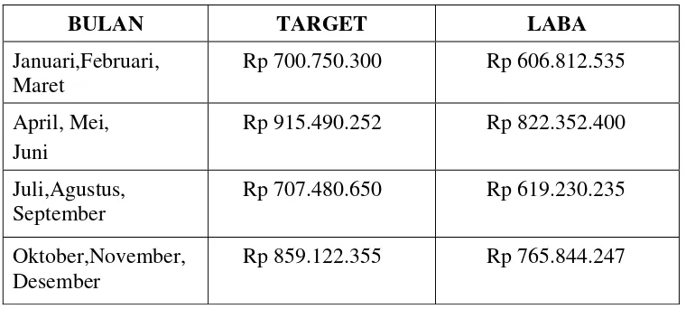Tabel 1.1 : Target dan Realisasi Laba Tahun 2008 