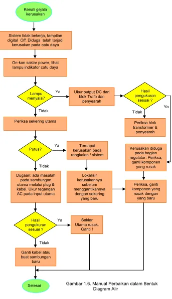 Gambar 1.6. Manual Perbaikan dalam Bentuk 