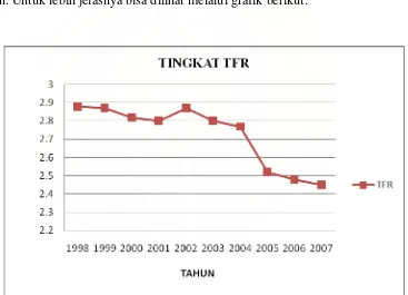 Gambar 3.1 Tingkat TFR periode tahun 1998-2007 di Kabupaten  