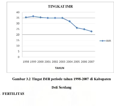 Gambar 3.2 Tingat IMR periode tahun 1998-2007 di Kabupaten  