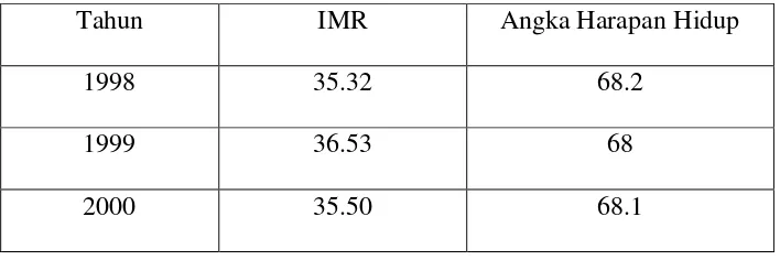 Tabel 3.4 Tingkat Infant Mortality Rate (IMR) Periode Tahun 1998-2007 di 