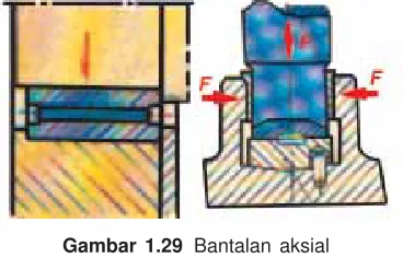 Gambar 1.30 Bantalan gelinding khusus