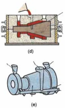 Gambar 2.3 Dimensi benda kerja yang akan dibuat (a), menutupi permukaanpola dalam rangka cetak dengan pasir, (b) cetakan siap (c), prosespenuangan (d), dan produk pengecoran (e).