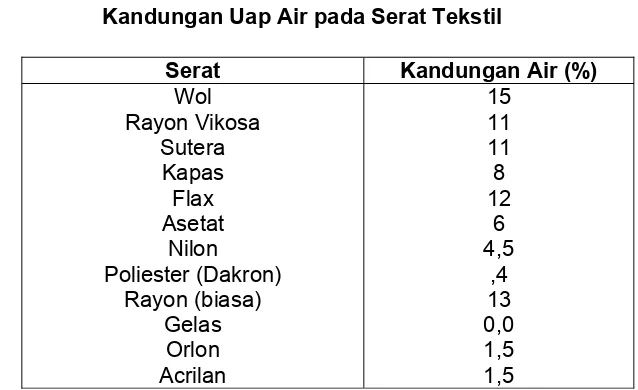 Tabel 2-3 Kandungan Uap Air pada Serat Tekstil 