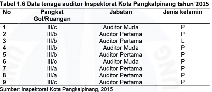 Tabel 1.6 Data tenaga auditor Inspektorat Kota Pangkalpinang tahun`2015