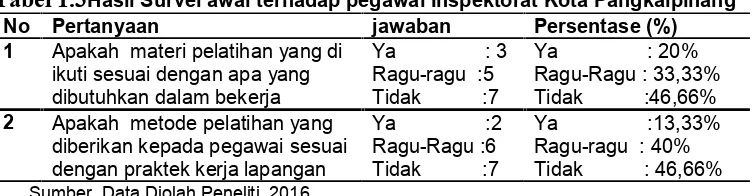 Tabel 1.3Hasil Survei awal terhadap pegawai Inspektorat Kota Pangkalpinang