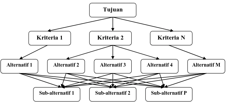 Gambar 2.1 Struktur Hirarki yang Complete 