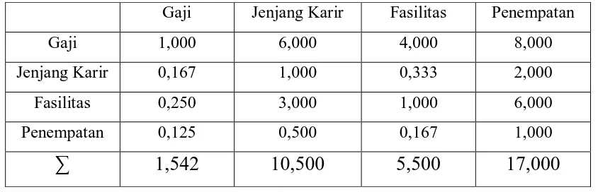 Tabel 3.2 Matriks Faktor Pembobotan Hirarki untuk Semua Kriteria yang 